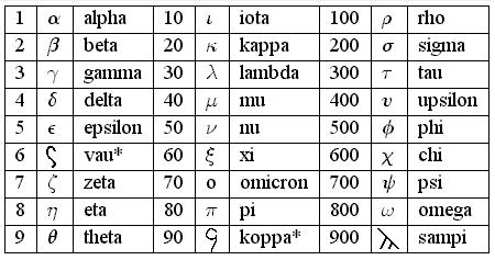 Эзотерическая таблица букв, цифр и планет