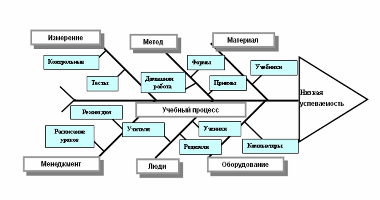 При определении какого объекта исследования моделей fmea анализа применяется диаграмма к ишикавы