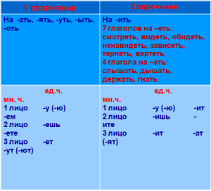 Таблица спряжения глаголов.png