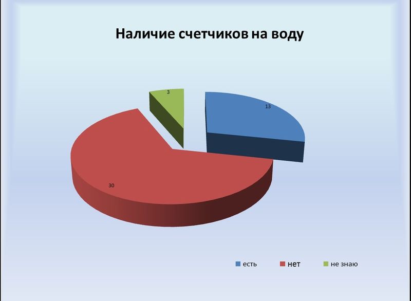 Файл:Наличие счетчиков на воду.jpg