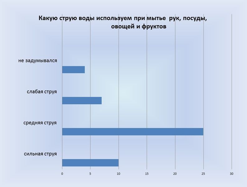 Файл:Сила струи воды при мытье.jpg