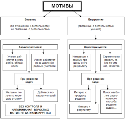 2. Мотив как побудитель деятельности